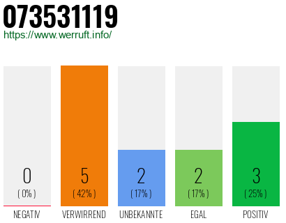 Rufnummer 073531119 Telefonnummer 073531119