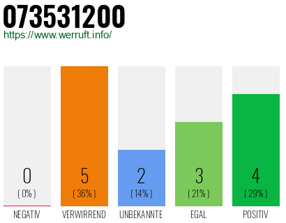 Rufnummer 073531200 Telefonnummer 073531200