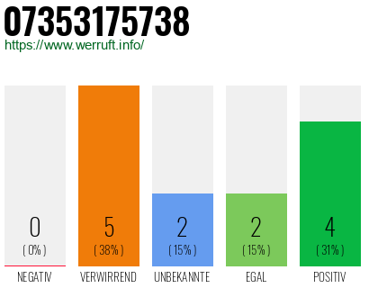 Rufnummer 07353175738 Telefonnummer 07353175738