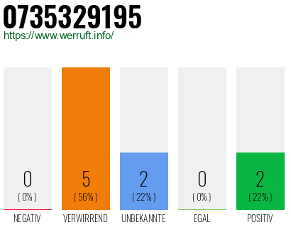 Rufnummer 0735329195 Telefonnummer 0735329195