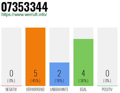 Rufnummer 07353344 Telefonnummer 07353344