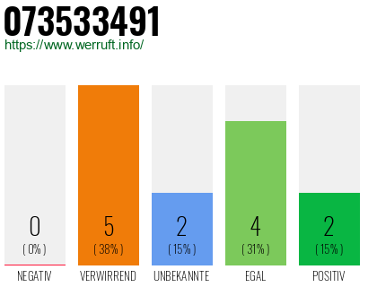 Rufnummer 073533491 Telefonnummer 073533491