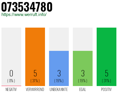 Rufnummer 073534780 Telefonnummer 073534780