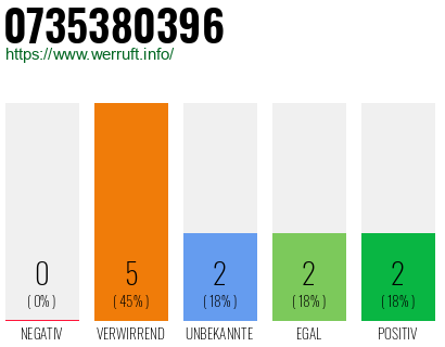 Rufnummer 0735380396 Telefonnummer 0735380396