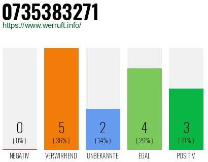 Rufnummer 0735383271 Telefonnummer 0735383271