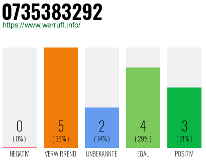 Rufnummer 0735383292 Telefonnummer 0735383292