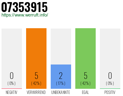 Rufnummer 07353915 Telefonnummer 07353915