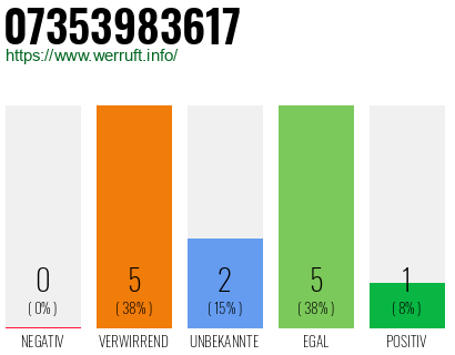 Rufnummer 07353983617 Telefonnummer 07353983617