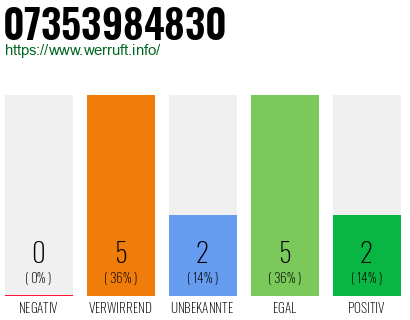 Rufnummer 07353984830 Telefonnummer 07353984830