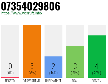 Rufnummer 07354029806 Telefonnummer 07354029806