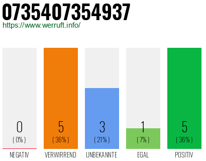 Rufnummer 0735407354937 Telefonnummer 0735407354937