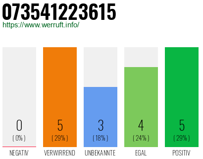 Rufnummer 073541223615 Telefonnummer 073541223615