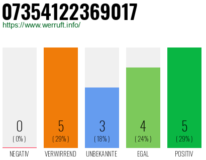 Rufnummer 07354122369017 Telefonnummer 07354122369017
