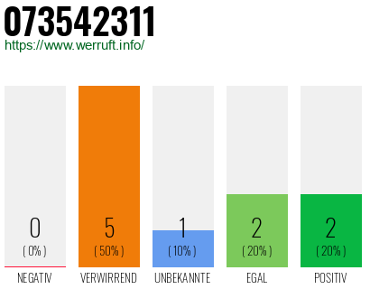 Rufnummer 073542311 Telefonnummer 073542311