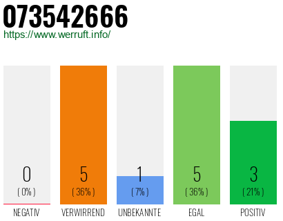 Rufnummer 073542666 Telefonnummer 073542666