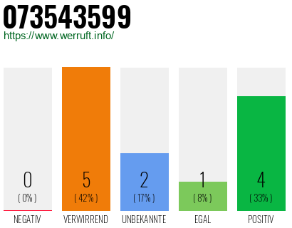 Rufnummer 073543599 Telefonnummer 073543599