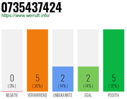 Rufnummer 0735437424 Telefonnummer 0735437424