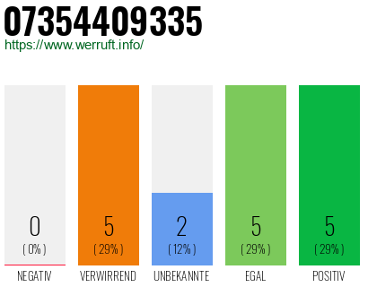 Rufnummer 07354409335 Telefonnummer 07354409335