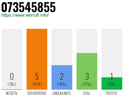 Rufnummer 073545855 Telefonnummer 073545855