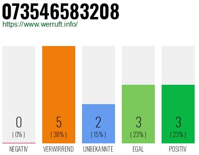 Rufnummer 073546583208 Telefonnummer 073546583208
