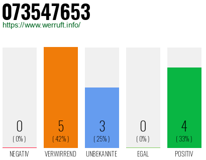 Rufnummer 073547653 Telefonnummer 073547653