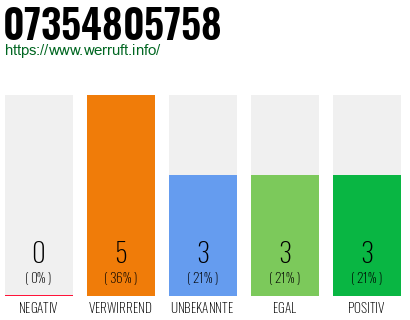 Rufnummer 07354805758 Telefonnummer 07354805758