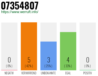 Rufnummer 07354807 Telefonnummer 07354807
