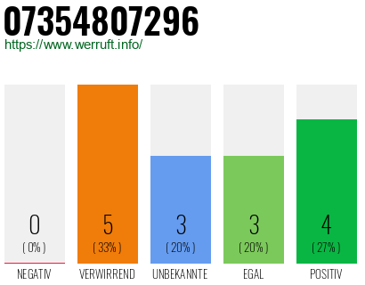Rufnummer 07354807296 Telefonnummer 07354807296