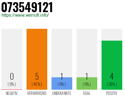 Rufnummer 073549121 Telefonnummer 073549121