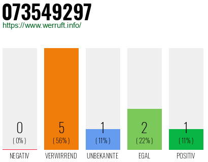 Rufnummer 073549297 Telefonnummer 073549297