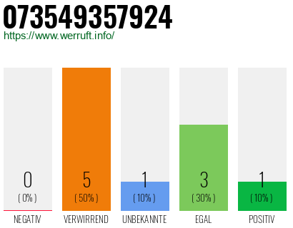 Rufnummer 073549357924 Telefonnummer 073549357924