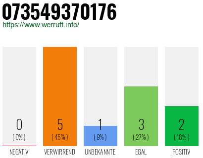Rufnummer 073549370176 Telefonnummer 073549370176
