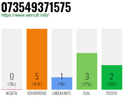 Rufnummer 073549371575 Telefonnummer 073549371575