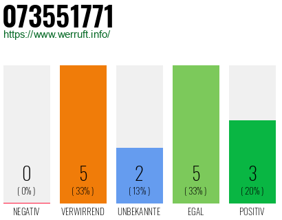 Rufnummer 073551771 Telefonnummer 073551771