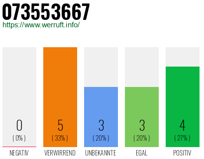 Rufnummer 073553667 Telefonnummer 073553667