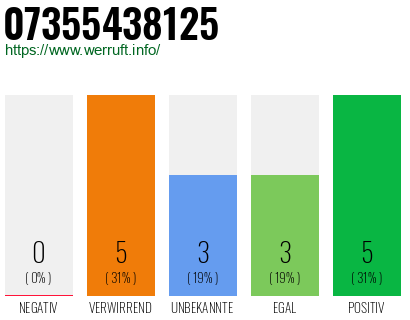 Rufnummer 07355438125 Telefonnummer 07355438125