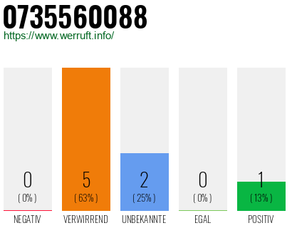 Rufnummer 0735560088 Telefonnummer 0735560088