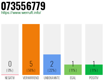 Rufnummer 073556779 Telefonnummer 073556779