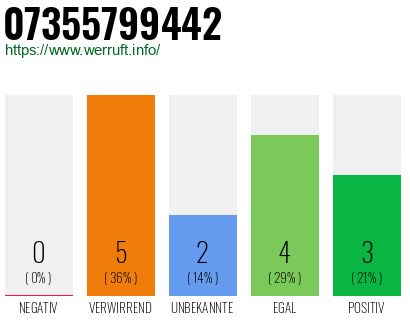 Rufnummer 07355799442 Telefonnummer 07355799442