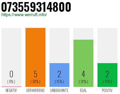 Rufnummer 073559314800 Telefonnummer 073559314800