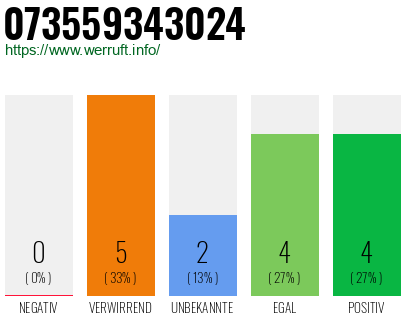 Rufnummer 073559343024 Telefonnummer 073559343024