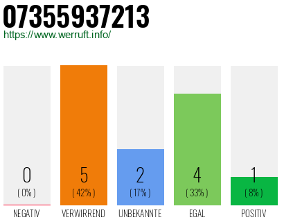 Rufnummer 07355937213 Telefonnummer 07355937213