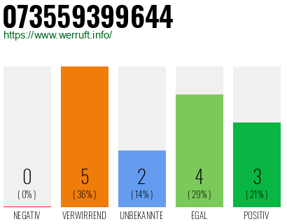 Rufnummer 073559399644 Telefonnummer 073559399644
