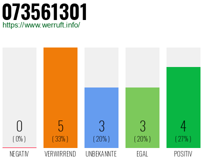 Rufnummer 073561301 Telefonnummer 073561301