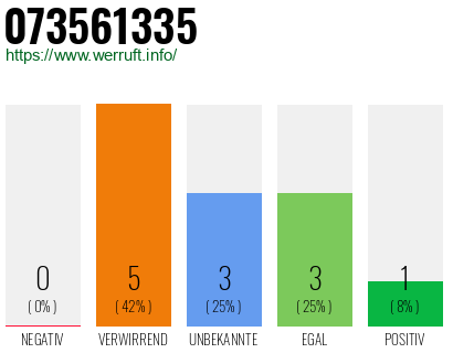 Rufnummer 073561335 Telefonnummer 073561335