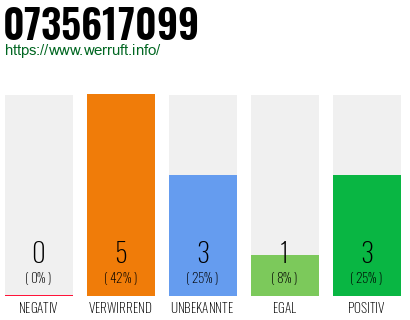 Rufnummer 0735617099 Telefonnummer 0735617099