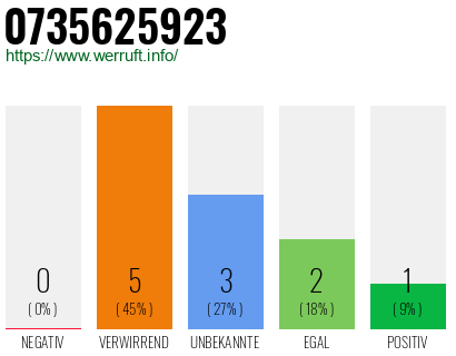 Rufnummer 0735625923 Telefonnummer 0735625923