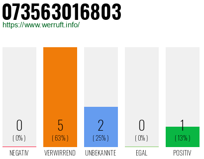 Rufnummer 073563016803 Telefonnummer 073563016803