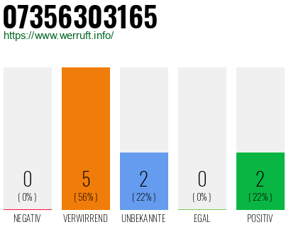 Rufnummer 07356303165 Telefonnummer 07356303165