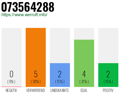 Rufnummer 073564288 Telefonnummer 073564288